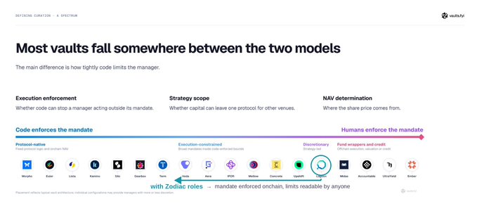 An infographic titled 'Most vaults fall somewhere between the two models' comparing code-enforced versus human-enforced mandates across various DeFi protocols, highlighting Zodiac roles.