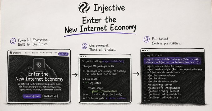This image illustrates the Injective ecosystem's ease of use, demonstrating how a single command (`npm install -g @injectivelabs/ainj`) provides access to a full toolkit of capabilities for building in the new internet economy. The graphic highlights a powerful ecosystem that enables developers to quickly deploy agents and applications via a comprehensive CLI.