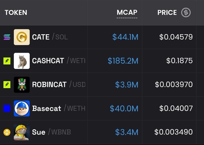 A cryptocurrency market cap table showing five cat-themed meme tokens—CASHCAT ($185.2M), CATE ($44.1M), Basecat ($40.0M), ROBINCAT ($3.9M), and Sue ($3.4M)—all trading at very low prices on various pairs (SOL, WETI, USD, WETH, WBNB), illustrating the post's point about the recent dumping of cat coins.