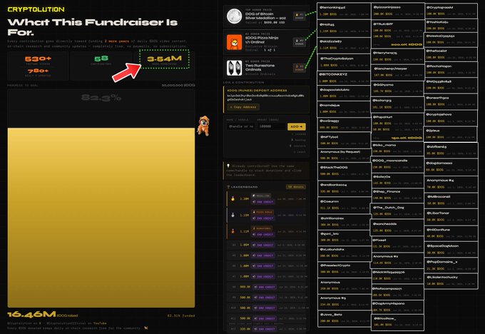 A screenshot of the Cryptolution fundraising dashboard showing "3.54M DOG raised" out of an 80,000,000 DOG goal (16.46M DOG total), with a leaderboard of contributors including names like "@sersanking4", "@owtcatbrepee", and "@itsbrowkk" displayed alongside various donation amounts and ranks. The fundraiser, supporting $DOG content including alpha, videos, on-chain research, wallet investigations, and market analysis, highlights that 3.54M $DOG remains before completing the donation campaign to secure leadership spots for two more years of content.