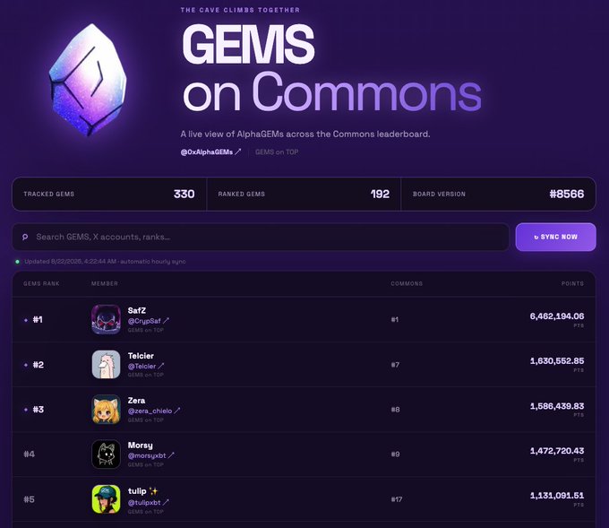 This image displays the "GEMS on Commons" leaderboard, a live view of @0xAlphaGEMs rankings with #1 SafZ at the top. The website, gems-on-commons.vercel.app, shows tracked and ranked gem numbers along with member details.