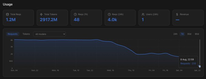 Dashboard titled 'Usage' showing Total Requests at 1.2M, Total Tokens at 2917.2M, 48 Reqs (1h), 4.0k Reqs (24h), 1 Users (24h), and a request volume line chart.