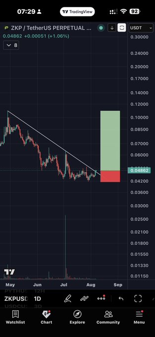 A TradingView chart displays ZKPUSDT (ZKP/TetherUS Perpetual) at 0.04862, showing a downward resistance trendline that the price appears to be breaking out of, supporting the post's claim of a breakout setup for the low-cap privacy coin.