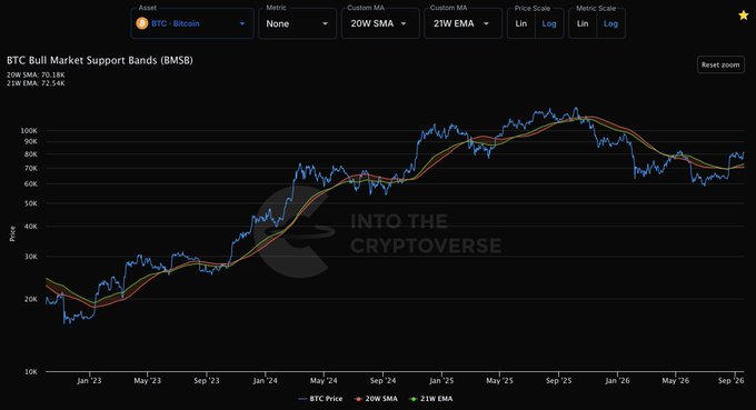 The image shows a Bitcoin price chart tracking the Bull Market Support Bands (BMSB) — the 20-week SMA ($54K) and 21-week EMA ($72.5K) — against BTC price on a log scale from roughly 2023 to 2026, illustrating how Bitcoin's price has interacted with these key moving averages through multiple bull and bear cycles. The "Into the Cryptoverse" branding and call-to-join premium aligns with the chart's purpose of showcasing their proprietary BMSB indicator.