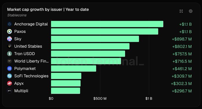 A bar chart titled "Market cap growth by issuer | Year to date" for Stablecoins shows Anchorage Digital and Paxos tied at the top with +$1.1B in growth, followed by Sky (+$898.7M), United Stables (+$802.1M), and Tron USDD (+$757.5M), with the top 10 issuers total growth extending down to Multipli at +$296.7M—visually confirming the post's claim that Anchorage Digital and Paxos lead year-to-date stablecoin market cap growth.