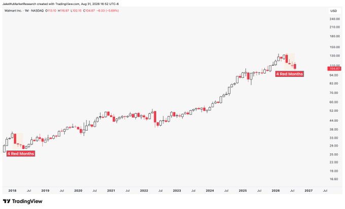 A monthly candlestick chart of Walmart Inc. ($WMT) from 2018 to 2026 shows four consecutive red (bearish) monthly candles as of August 31, 2026 (closing at $104.87, -6.33%), with an earlier occurrence of four red months in late 2018 marked as a meaningful bottom, suggesting a potential reversal point.