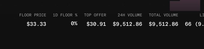 A dark-themed financial dashboard shows metrics: FLOOR PRICE $33.33, 1D FLOOR % 0%, TOP OFFER $30.91, 24H VOLUME $9,512.86, and TOTAL VOLUME $9,512.86.