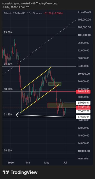 A Bitcoin/TetherUS (BTCUSDT) daily chart from Binance shows price action near $70,845 (-0.05%), with Fibonacci retracement levels drawn from the $15K bottom to the $126K top, highlighting key levels at $62,552.00, $57,686.94, and $40,000—visually supporting the author's call that the 57K zone would serve as a bottom after the drop from $63K.