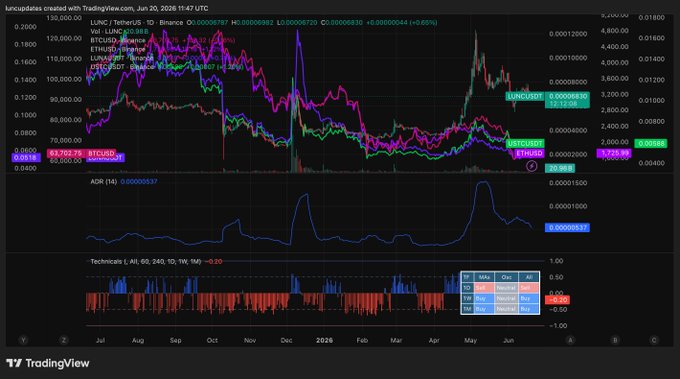 The image shows a stock chart with various colored lines representing different stocks, indicating their performance over time. The chart displays a downward trend for some of the stocks, while others show an upward trajectory. The text in the image reads "DAILY LUNC BURN UPDATE - June 20, 2026 Today’s Burn: **14,856,165 LUNC** (-0.002%) Total Supply: **6,455,732,723,883 LUNC". This information is related to the post about the stock market and the burn machine's performance over time. The chart serves as a visual representation of how the stocks have been performing in June, with some losing value while others gained it.