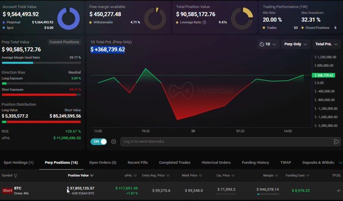 Hyperbot trading dashboard showing account total value of $9,564,493.92, 1D total PnL of +$368,739.62, with a BTC short position of 4x leverage.