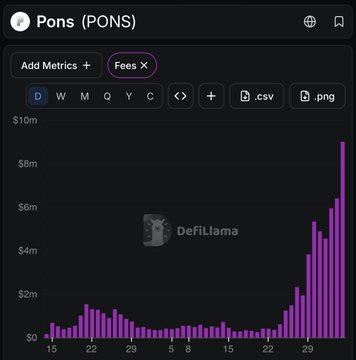 A DefiLlama chart titled "Pons (PONS)" displays the protocol's fee revenue over time, measured in millions of dollars, showing relatively low and stable earnings until a dramatic surge in recent days reaching nearly $9 million. The accompanying post highlights that this revenue spike has allowed Pons to surpass PumpFun in 24-hour revenue just two months after launch, attributing the growth to their fixed 1B token supply model and 80% revenue buyback-and-burn mechanism.