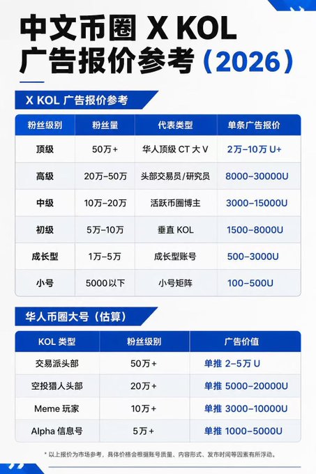 The image is a 2026 reference chart for advertising rates among Chinese crypto (币圈) Twitter/X KOLs, tiered from top-tier accounts with 500K+ followers (representing top Chinese KOLs like CT big Vs) charging $20K–$100K+ per post, down to small accounts with under 5,000 followers charging $100–$500. A secondary table estimates rates for mainstream Chinese crypto accounts, with trading coin top accounts ($20K–$50K), airdrop hunters ($5K–$20K), meme players ($3K–$10K), and alpha signal accounts ($1K–$5K). The chart supports the post's claim about 凉兮 noting that crypto advertising rates are far higher than other circles, with top-tier influencers receiving $20K+ per tweet and even $100K–$200K level offers, highlighting why being a successful non-ad-dependent KOL is a mark of financial independence