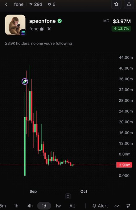 A cryptocurrency chart on the 'apeonfone' token, showing a market cap of $3.97M, up 12.7%, with a dramatic price spike in September followed by a decline.