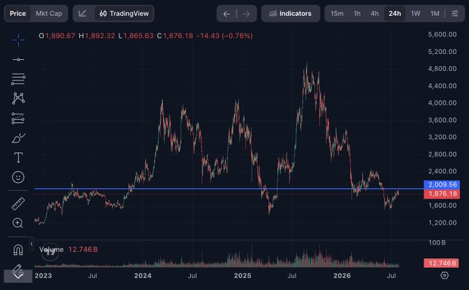A TradingView chart displaying Ethereum's price history from 2023 to 2026, showing a current price around 1,890.67 with a notable horizontal support line at 2,009.56.