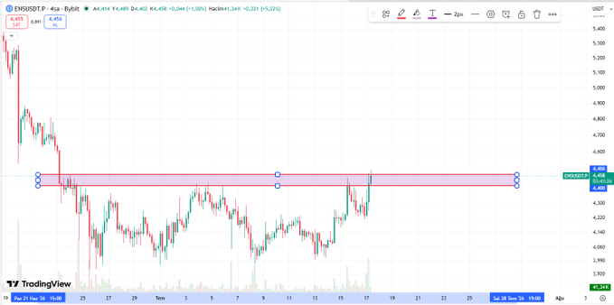 A TradingView 4-hour chart of ENSUSDT showing price testing resistance near $4.45, with a highlighted resistance zone around $4.35–4.45 suggesting a breakout setup, aligning with the post's call to monitor for a move above resistance.