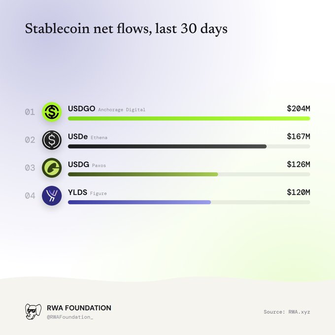 A chart from the RWA Foundation titled "Stablecoin net flows, last 30 days" ranks the top four stablecoins by inflows: USDGO (Anchorage Digital) at $204M, USDe (Ethena) at $167M, USDG (Paxos) at $126M, and YLDS (Figure) at $120M, with the source credited to RWA.xyz.