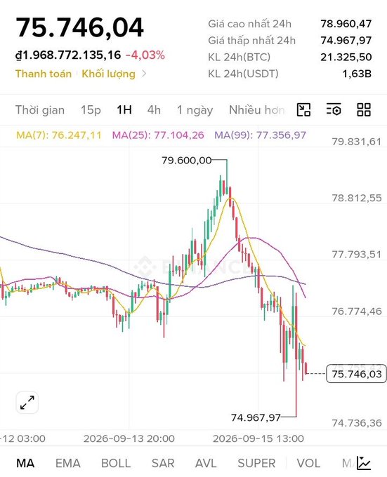 A financial chart displays cryptocurrency price movements, showing a current price of 75,746.04 with a 24-hour high of 78,960.47 and low of 74,967.97, featuring MA indicators and a 1-hour timeframe.