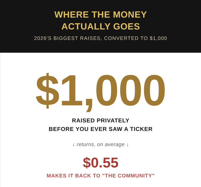 An infographic titled 'WHERE THE MONEY ACTUALLY GOES - 2026'S BIGGEST RAISES, CONVERTED TO $1,000' shows that out of every $1,000 raised privately, only $0.55 makes it back to 'the community.'
