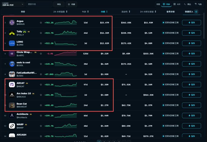A cryptocurrency tracking dashboard displays top trending tokens including Aave (AAVE) at +783.2%, Toly (TOLY) at +923.7%, and Long (LONG) at +522.0%, with another highlighted box showing tokens like Arc (ARC) and Arc Index 10.