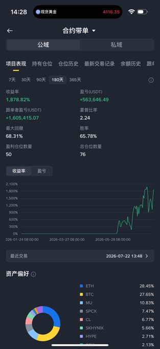 A mobile trading app screenshot showing a contract order list with 180-day performance metrics: an 1,878.82% return rate (+1,605,415.07 USDT profit), 68.31% max drawdown, 65.78% win rate, and a portfolio pie chart where ETH (28.45%), BTC (27.65%), and MU (10.83%) dominate holdings—visually reinforcing the post's concern about needing 115% gains to recover from a 60% loss, as shown by the steep drawdown figure on an otherwise highly profitable equity curve.