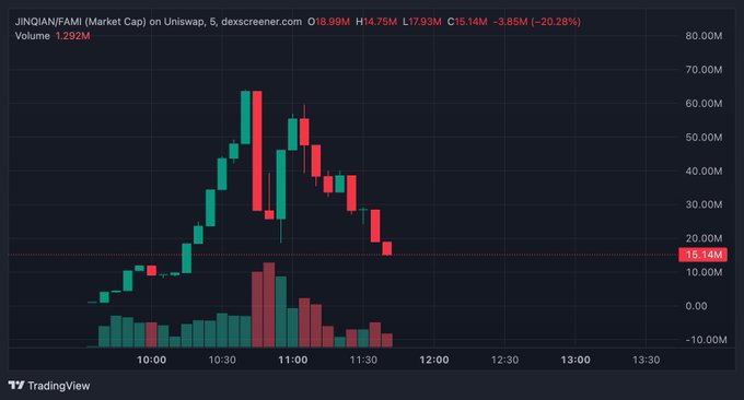 A TradingView chart shows **JINQIAN/FAMI (Market Cap) on Uniswap, 5** peaking near **$65M** before collapsing to **15.14M**, down **20.28%**, with **1.292M** volume. The chart illustrates the post’s claim that the tokenized-stock pairing was fake and that buyers were misled, despite the brief trading surge.