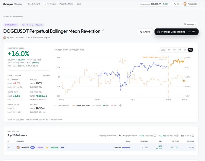 A trading platform page titled 'DOGEUSDT Perpetual Bollinger Mean Reversion' showing a +16.0% paper return with statistics and a chart comparing the strategy to DOGEUSDT price, published Aug 10.