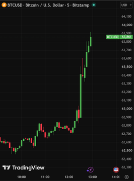TradingView 5-minute chart of BTCUSD on Bitstamp showing a sharp price rally up to around 63,941 USD.