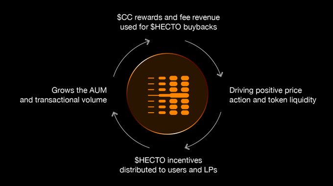 Circular infographic diagram showing the $HECTO token ecosystem flow with rewards/fees funding buybacks, driving price action, distributing incentives, and growing AUM.