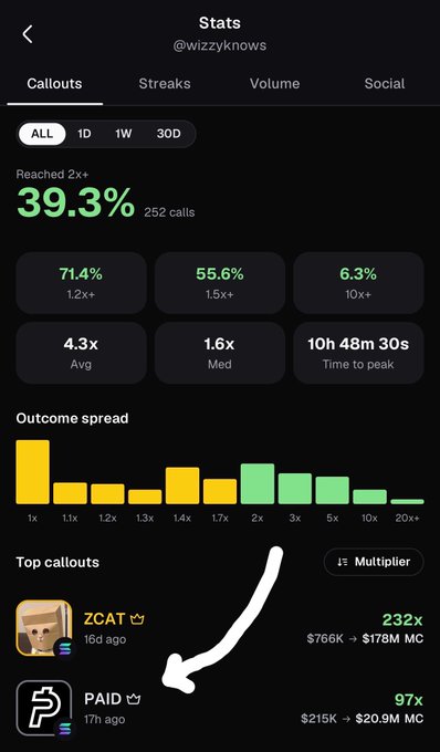 A stats screen for @wizzykrows showing trading callouts with metrics including 39.3% Reached 2x+, 4.3x Avg, and 1.6x Med, with a hand-drawn arrow pointing to the top callout for 'PAID' at 97x.