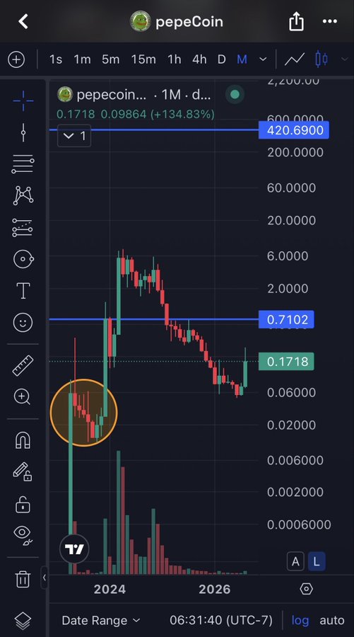A TradingView chart of pepeCoin (pepecoin) on the monthly timeframe showing a current price of 0.1718, up 134.83%, with resistance levels marked at 0.7102 and 420.6900.