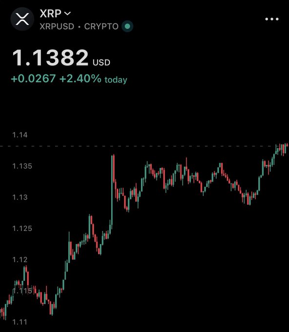 A mobile trading app screenshot shows XRPUSD crypto priced at 1.1382 USD, up +0.0267 (+2.40%) today, with a candlestick chart showing recent upward price action.
