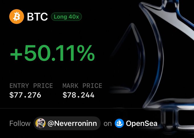 BTC 40x Long position showing +50.11% gain, entry price $77.276 and mark price $78.244, with 'Follow @Neverroninn on OpenSea'.
