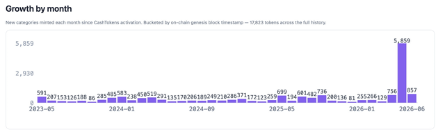 The image is a bar chart titled "Growth by month" showing new categories minted each month since CashTokens activation on BCH, with values rising from 591 in 2023-05 to a peak of 5,859, with June 2026 showing 857 tokens—supporting the post's claim that June ranks as the second-highest month for all-time CashTokens on-chain growth.
