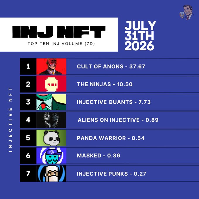 An infographic dated 'JULY 31TH 2026' displays the 'INJ NFT' top ten volume rankings, led by 'CULT OF ANONS - 37.67', followed by 'THE NINJAS - 10.50' and 'INJECTIVE QUANTS - 7.73'.