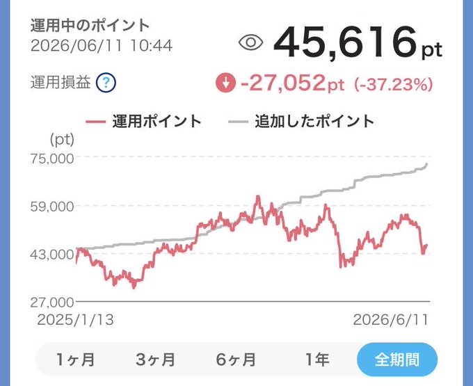 This image depicts a phone screen showing a graph with red lines representing changes over time. The text above the image displays "おいてもうよい检顔", which translates to "Change over time." One of the bars in this graph represents the number of payments received on that specific day, reaching 100,000 units at 6 am, and ending up with a total of 35,636 units by 10 o'clock.