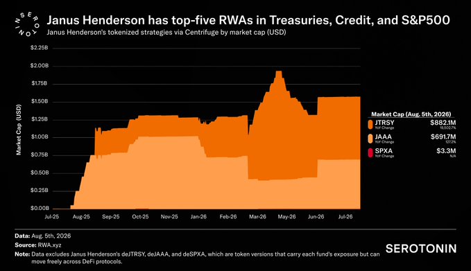 A chart titled 'Janus Henderson has top-five RWAs in Treasuries, Credit, and S&P500' showing market cap data (JTRSY $882.1M, JAAA $691.7M, SPXA $3.3M) for tokenized strategies via Centrifuge from July 2025 to July 2026, sourced from RWA.xyz.