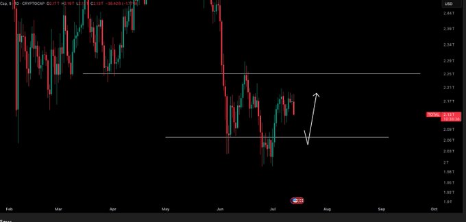 A candlestick chart of CRYPTOCAP TOTAL displaying the crypto market cap hovering around $2.13T, with horizontal support zones marked near $2.29T and $2.07T and a white arrow indicating potential upward movement from the lower support level.

The chart visually supports the post's thesis by showing the market cap consolidating near the $2.07T support zone, with the drawn arrow illustrating the expected bullish move if this level holds as a launching point for altcoin long entries.