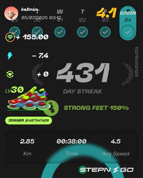 A Stepn Go app screen displaying a 4.1/MIN pace, 431-day streak, and 2.85 km distance for user ka4min.