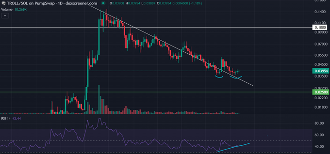 A cryptocurrency trading chart for TROLL/SOL on PumpSwap showing a downtrend with red candles, a descending trendline, volume bars, and an RSI indicator at the bottom.