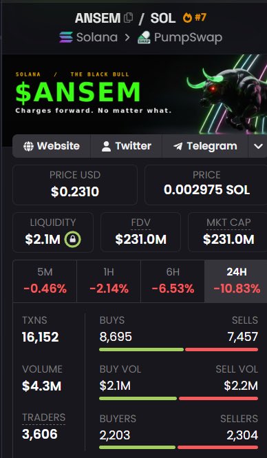 A cryptocurrency token page for $ANSEM on the Solana blockchain via PumpSwap, showing a price of $0.2310 USD (0.002975 SOL), with negative 24H performance metrics, 16,152 transactions, and 3,606 traders.