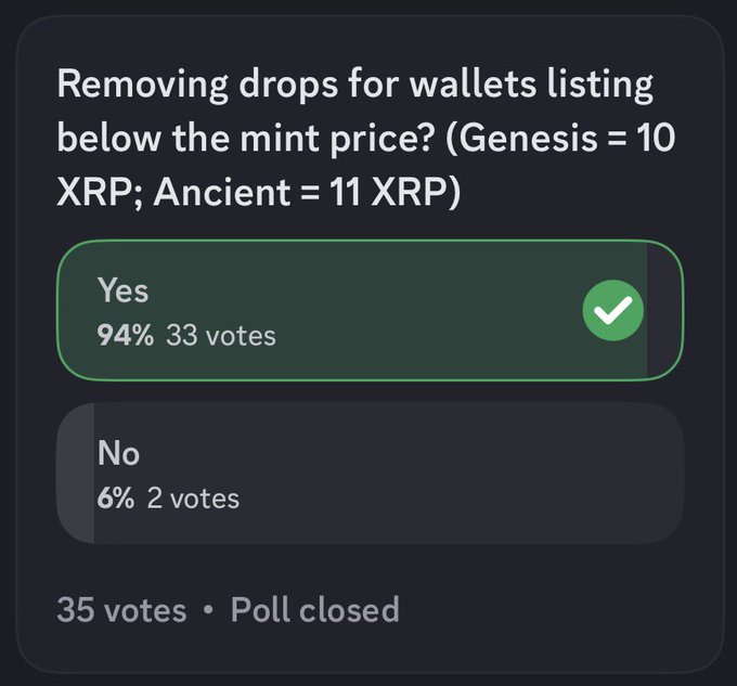 A community governance poll result asking 'Removing drops for wallets listing below the mint price? (Genesis = 10 XRP; Ancient = 11 XRP),' which passed with 94% 'Yes' (33 votes) versus 6% 'No' (2 votes) out of 35 total votes.