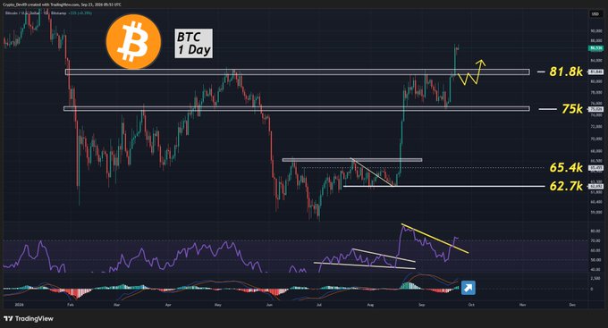 A TradingView Bitcoin (BTC) 1-day price chart with annotations highlighting key resistance levels at 81.8k and 75k, and support at 65.4k and 62.7k.