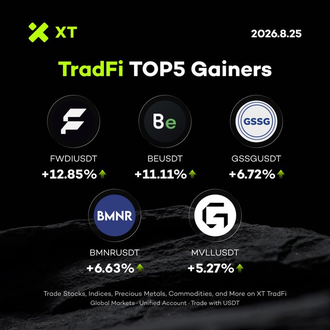 An XT exchange graphic titled 'TradFi TOP5 Gainers' dated 2026.8.25, listing FWDIUSDT (+12.85%), BEUSDT (+11.11%), GSSGUSDT (+6.72%), BMNRUSDT (+6.63%), and MVLLUSDT (+5.27%).