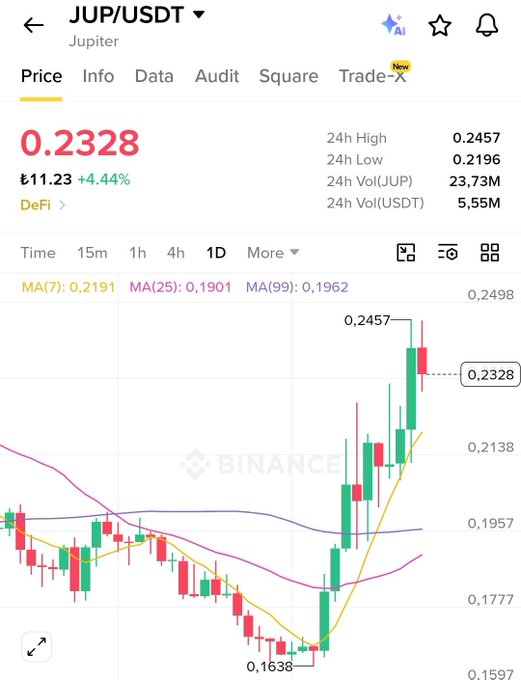 A Binance trading chart for JUP/USDT (Jupiter) showing a price of 0.2328, up 4.44% at ₺11.23, with a 24h high of 0.2457 and low of 0.2196.