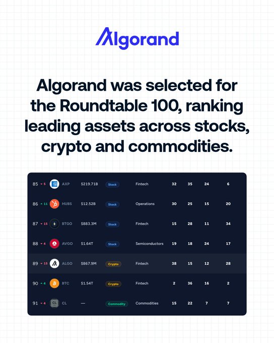 Algorand promotional graphic announcing its selection for the Roundtable 100, featuring a leaderboard that ranks ALGO at #89 with a $867.9M market cap in the Fintech/Crypto category, positioned ahead of Bitcoin (#90, $1.54T) and commodities like crude oil (#91). The image visually supports the post's claim that ALGO secured a top-100 spot in TheStreet's ranking of leading growth assets across stocks, crypto, and commodities.