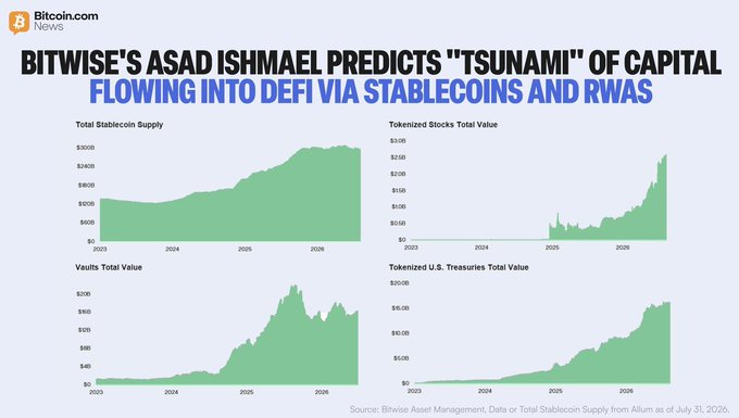 A Bitcoin.com News graphic titled 'BITWISE'S ASAD ISHMAEL PREDICTS "TSUNAMI" OF CAPITAL FLOWING INTO DEFI VIA STABLECOINS AND RWAS' showing four green charts for Total Stablecoin Supply, Tokenized Stocks Total Value, Vaults Total Value, and Tokenized U.S. Treasuries Total Value trending upward through 2026.