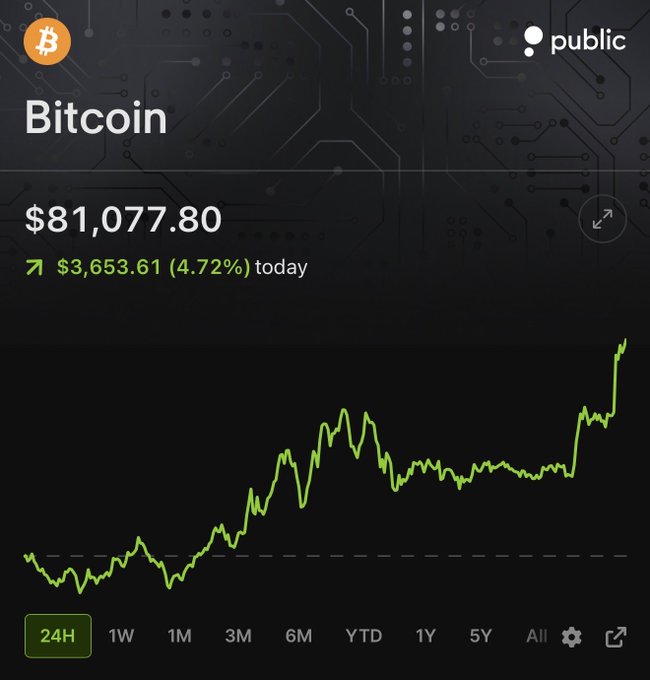 Public.com app showing Bitcoin price at $81,077.80, up $3,653.61 (4.72%) today with a 24-hour chart showing a sharp upward spike.