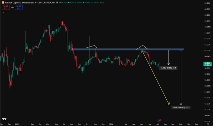 A TradingView chart of BTC Dominance (CRYPTOCAP) on a 3-day timeframe shows the current value at 58.89%, down -0.25% (-14.42%), with a bearish projection indicating potential further decline of -2.46% to -2.49% toward the 57-58% zone and a deeper drop of -9.57% (-15.03%) to -11.17% targeting around 51-52%. The chart's downward dominance trend supports the post's observation that altcoins and low-cap projects are pumping while Bitcoin's market share weakens.