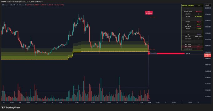A TradingView chart for Ethereum (ETHUSD) on the CME with Tonnage platform shows a 1-hour candlestick view with price breaking below a major support zone (yellow/green band) near $3,680, accompanied by a rising volume spike on the right and a "SMART HEDGER" panel, visually confirming the post's claim of a short-term bearish trend.