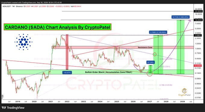 A long-term price chart analysis of Cardano ($ADA) by CryptoPatel on TradingView, featuring technical indicators and bullish projections.
